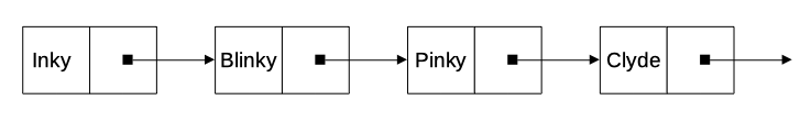 Example of Linked List