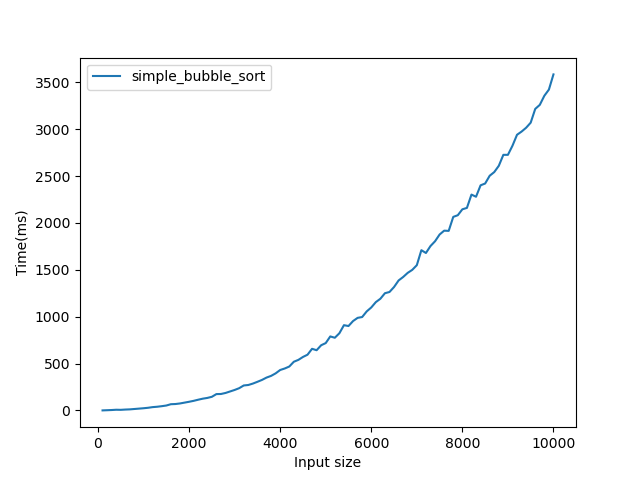 Simple bubble sort benchmark
